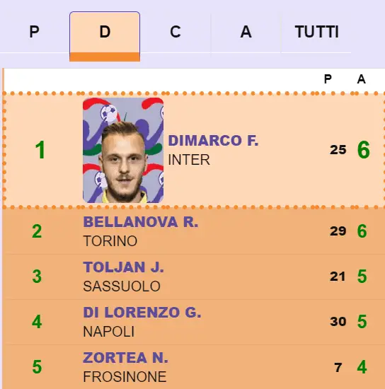 Non solo Bastoni, i migliori difensori assist-man della Serie A